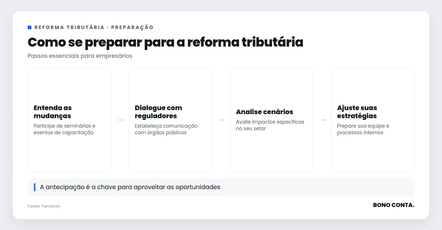 Fluxo de preparação para a reforma tributária | Bono Conta