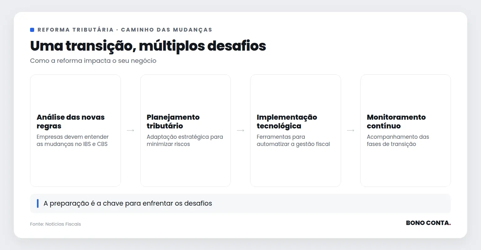 Fluxo das etapas da transição para a Reforma Tributária | Bono Conta
