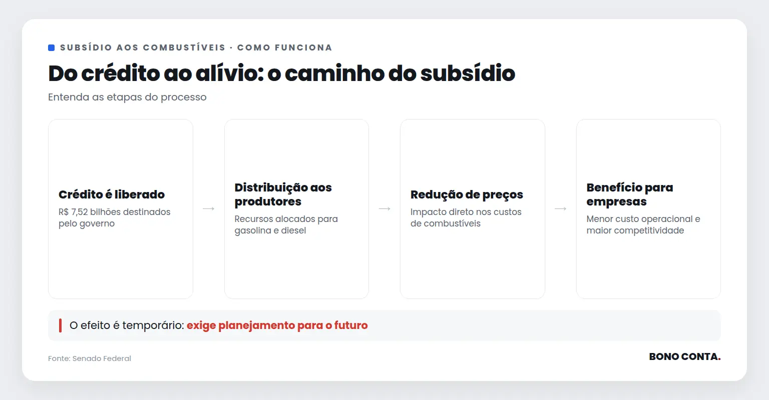 Fluxo do subsídio aos combustíveis, do crédito ao impacto nas empresas | Bono Conta