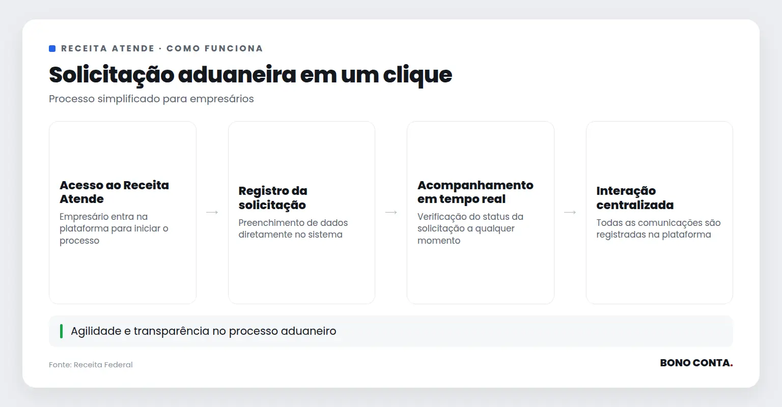 Descrição do fluxo de solicitação aduaneira no Receita Atende | Bono Conta