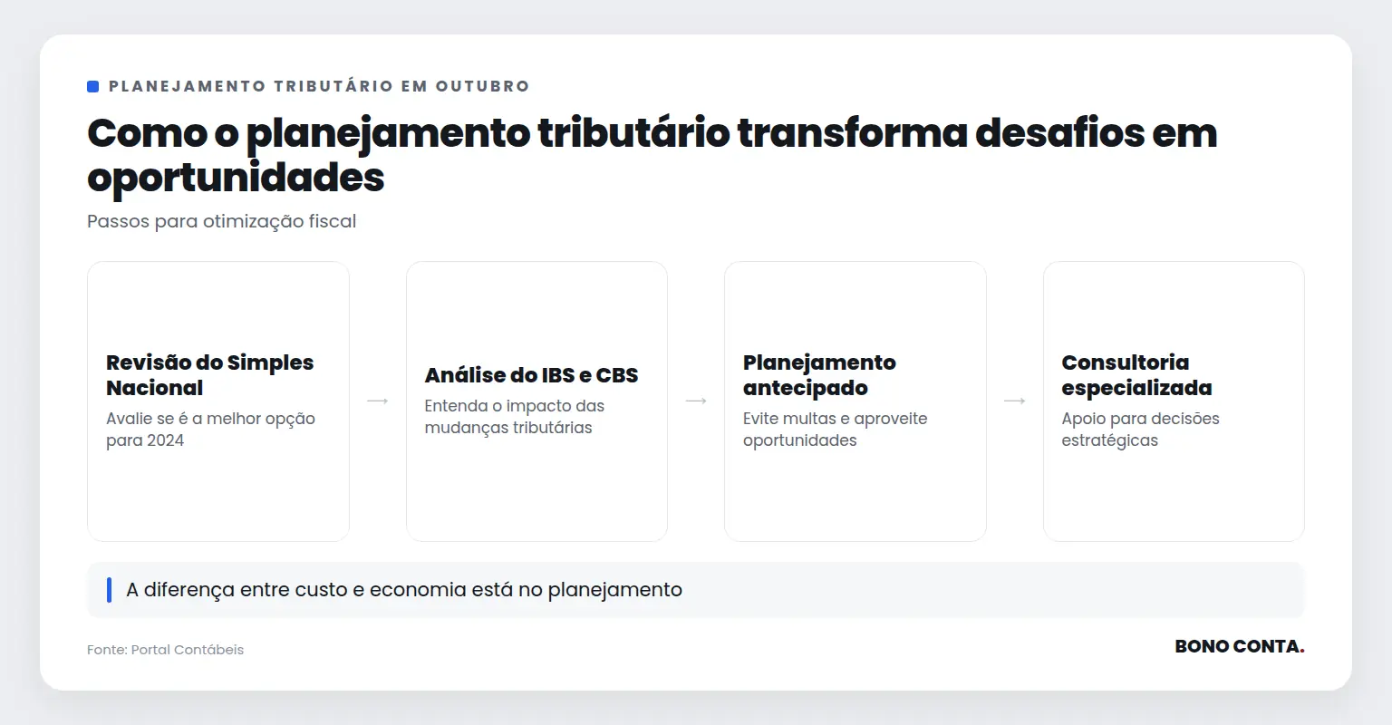 Fluxo do planejamento tributário em outubro | Bono Conta