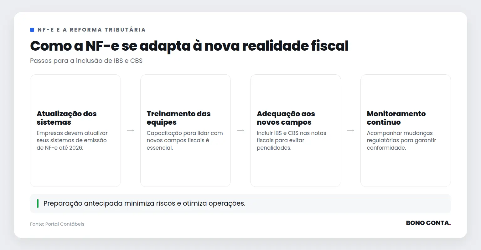 fluxo de adaptação da NF-e com a inclusão de IBS e CBS | Bono Conta