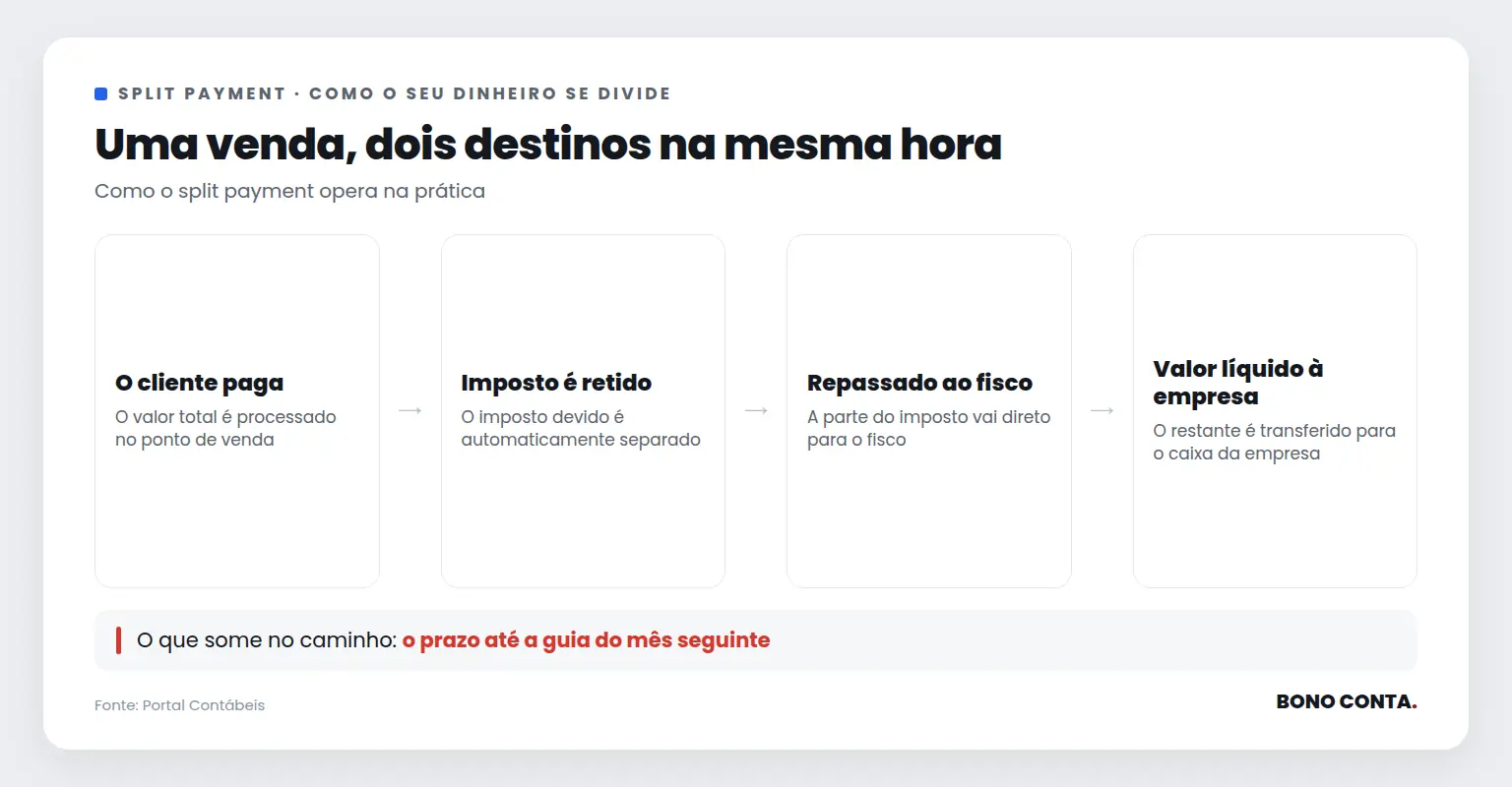 Uma venda, dois destinos na mesma hora | Bono Conta