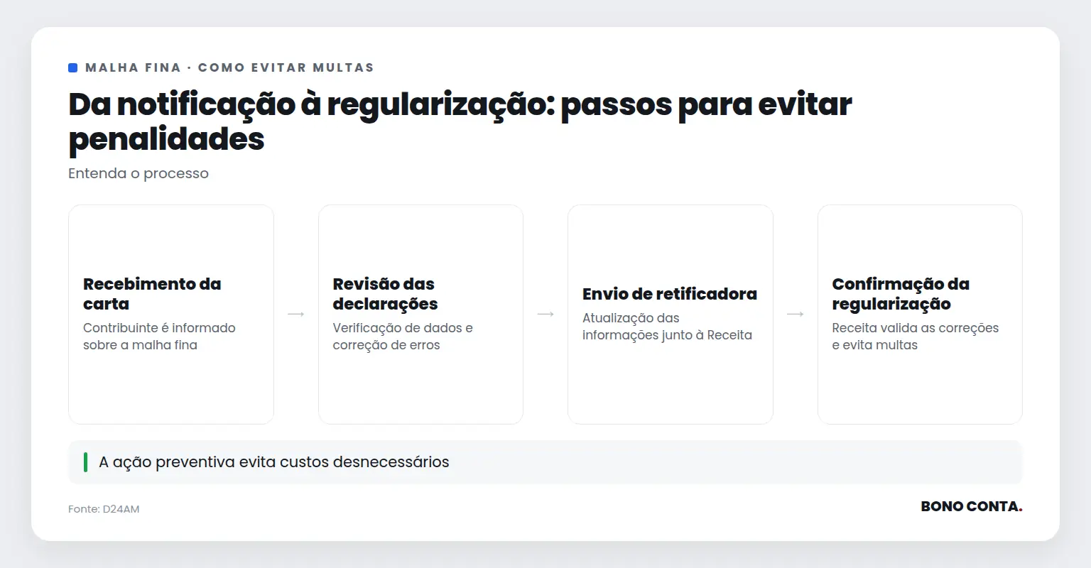 Processo de regularização fiscal após notificação da Receita | Bono Conta