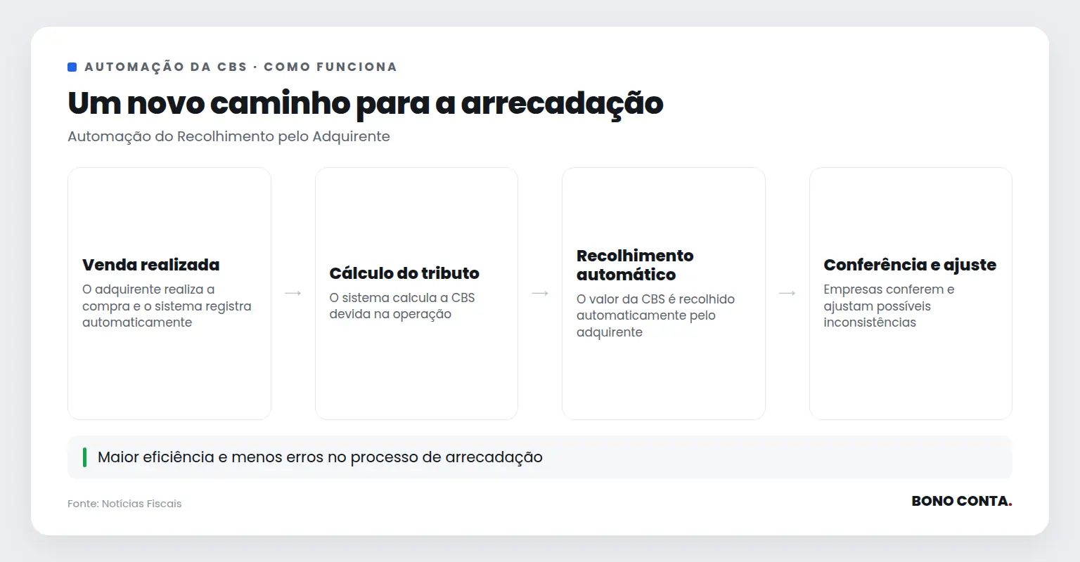 Fluxo da automação da CBS por Recolhimento pelo Adquirente | Bono Conta