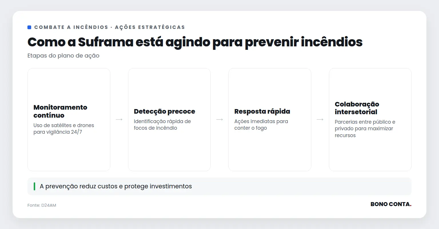 Descrição do fluxo de ações estratégicas contra incêndios | Bono Conta