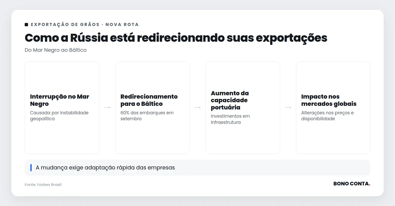 Como a Rússia está redirecionando suas exportações | Bono Conta