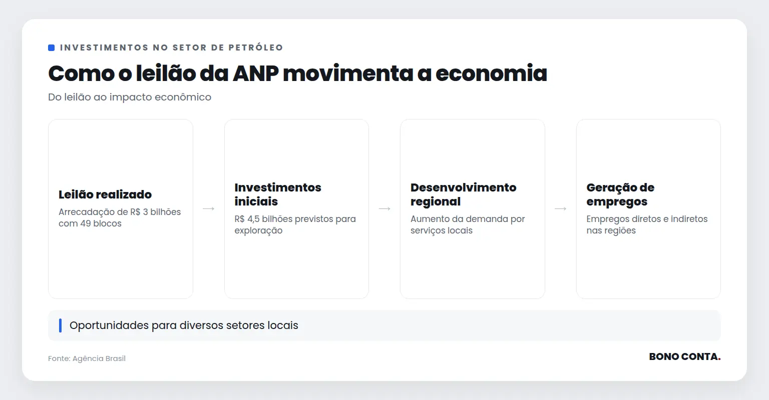 Descrição do impacto econômico do leilão da ANP | Bono Conta