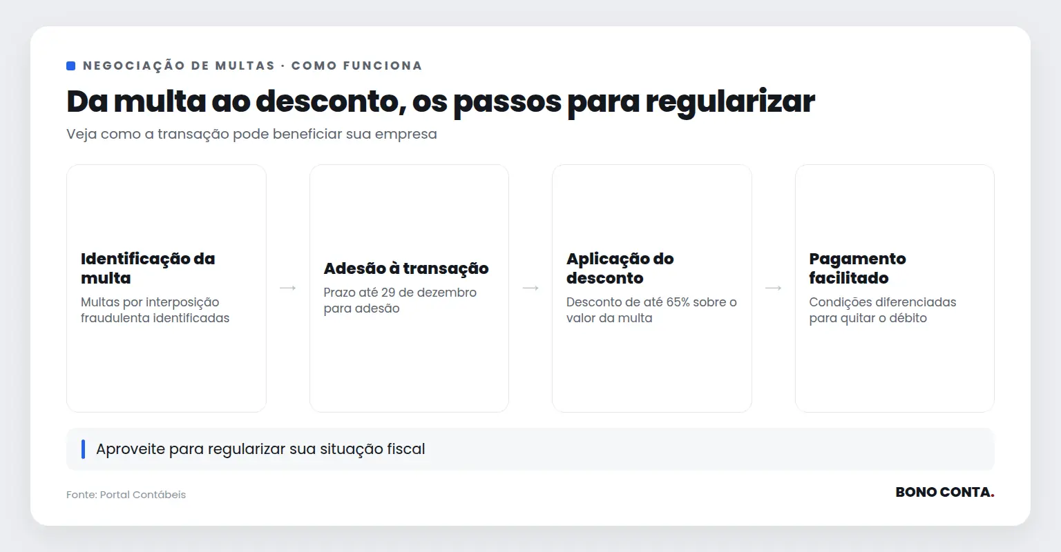 Fluxo da negociação de multas de importação com desconto | Bono Conta