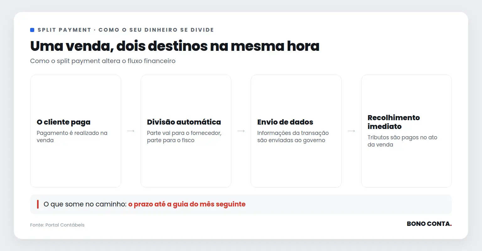 Uma venda, dois destinos na mesma hora | Bono Conta