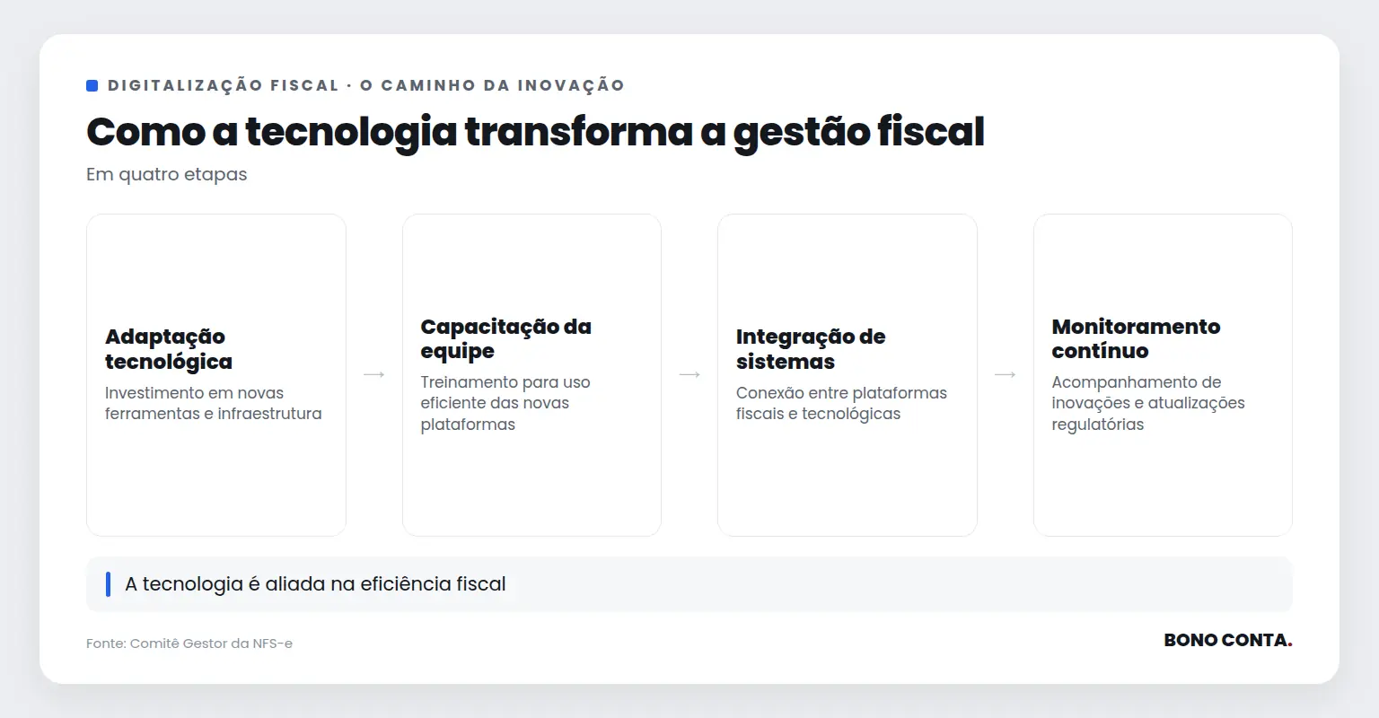 Fluxo mostrando etapas da digitalização fiscal | Bono Conta