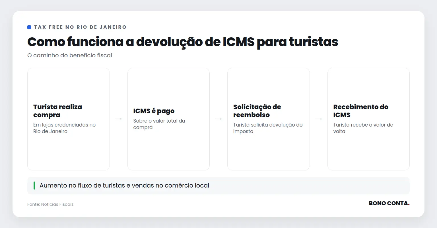 Como funciona a devolução de ICMS para turistas | Bono Conta
