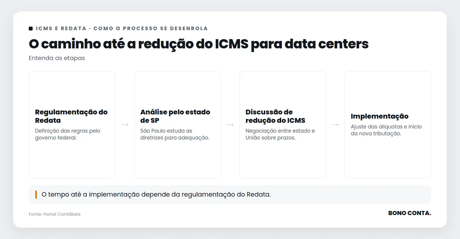 Fluxo da regulamentação do Redata até a redução do ICMS para data centers | Bono Conta