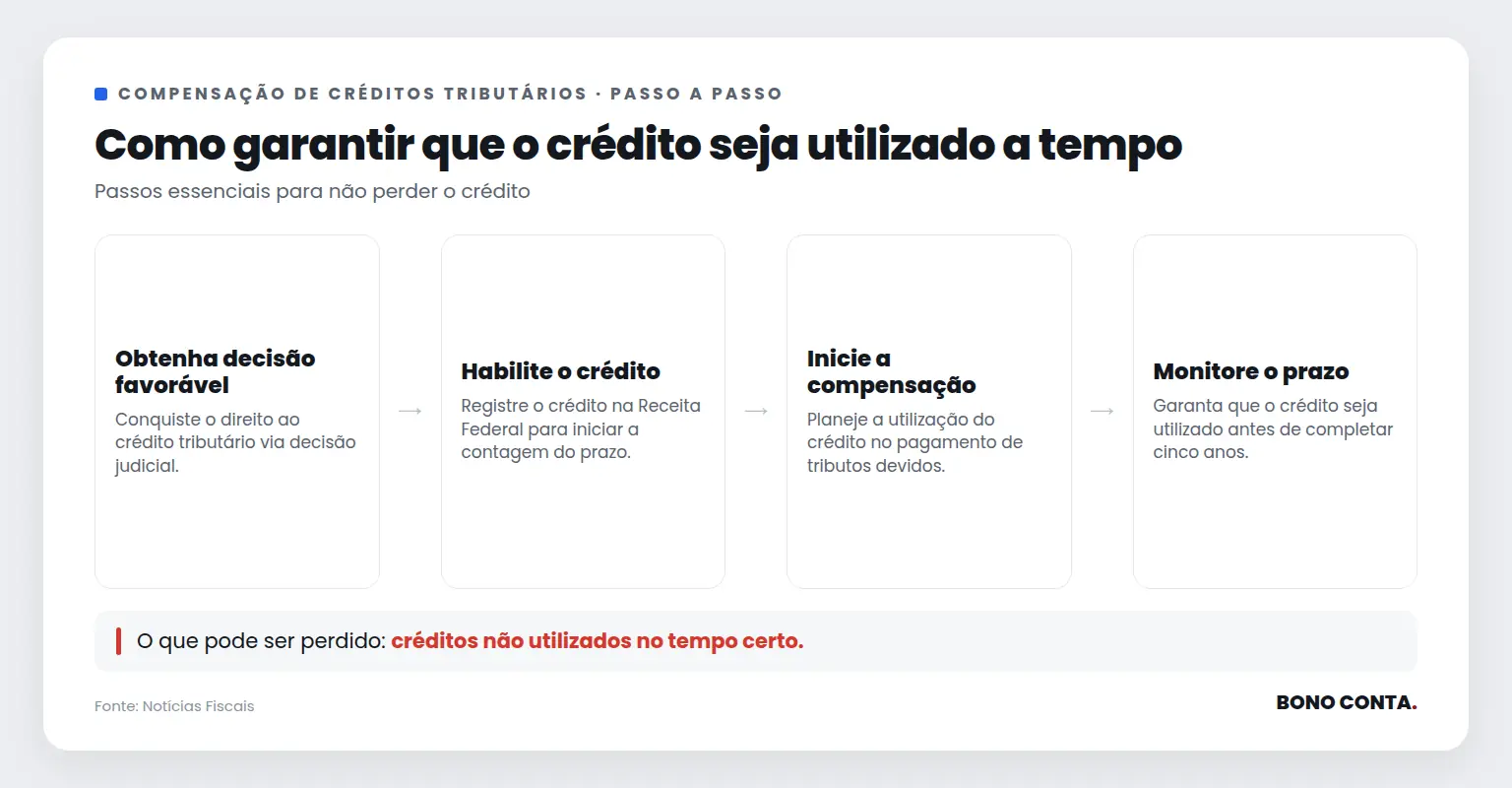 Descrição do processo de compensação de créditos tributários | Bono Conta