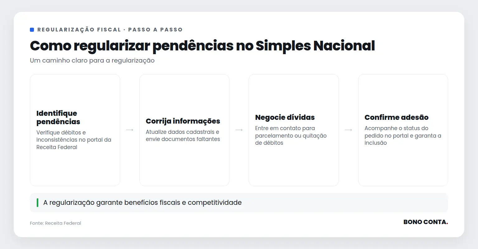 Como regularizar pendências no Simples Nacional | Bono Conta
