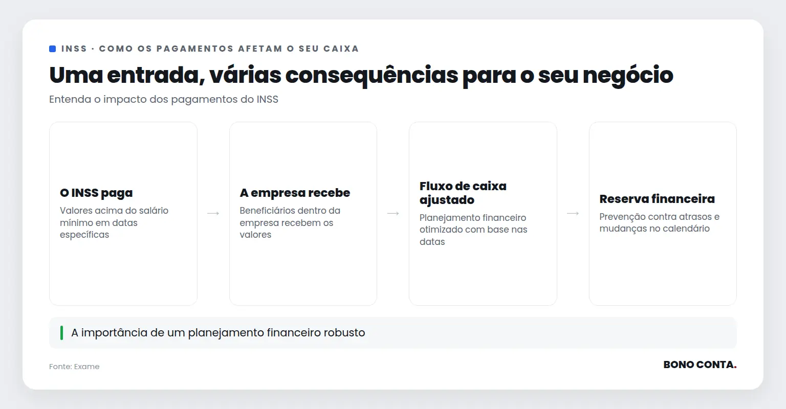 Descrição de como os pagamentos do INSS afetam o fluxo de caixa empresarial | Bono Conta