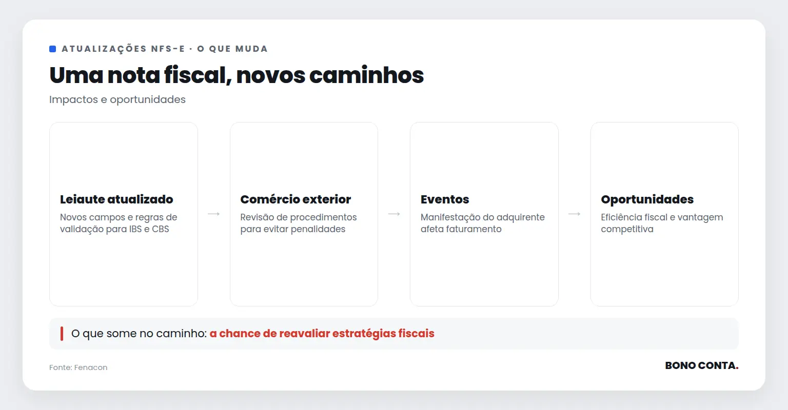 Descrição das etapas das atualizações na NFS-e e seus impactos | Bono Conta