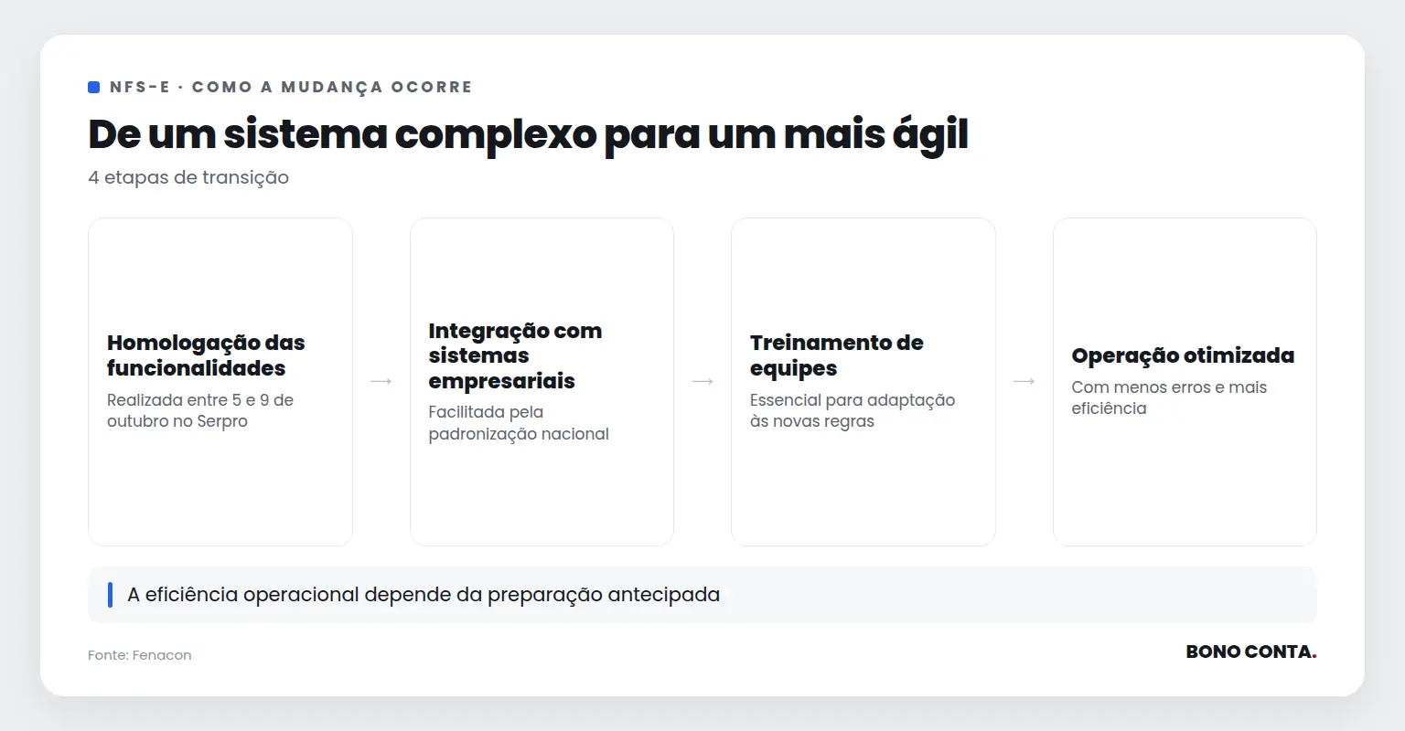 Fluxo de transição para novas funcionalidades da NFS-e | Bono Conta