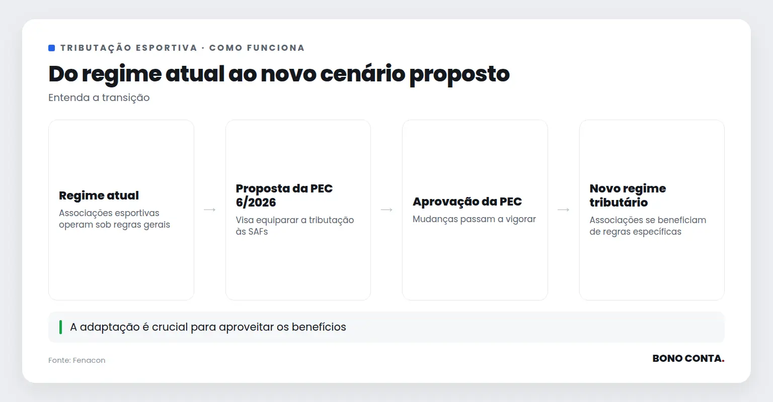 Do regime atual ao novo cenário proposto | Bono Conta