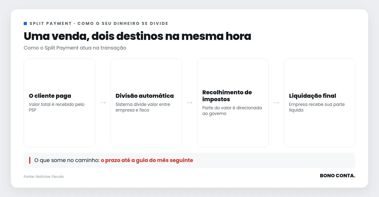 Uma venda, dois destinos na mesma hora | Bono Conta
