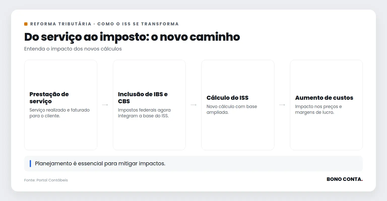 Fluxo do impacto dos novos cálculos do ISS na Reforma Tributária | Bono Conta