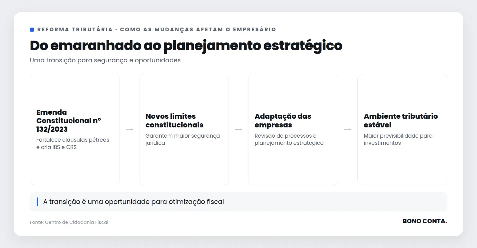 Fluxo das mudanças da reforma tributária e impacto nas empresas | Bono Conta