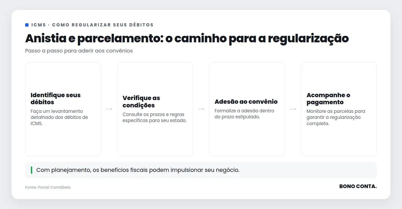 Descrição do processo de regularização de débitos de ICMS. | Bono Conta