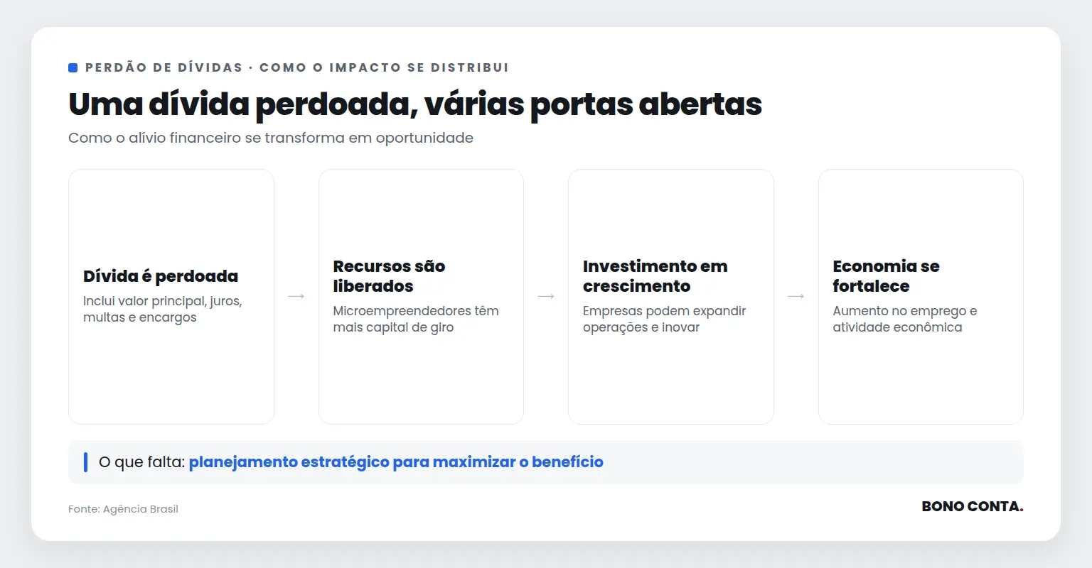Fluxo de como o perdão de dívidas de MEIs pode beneficiar a economia | Bono Conta
