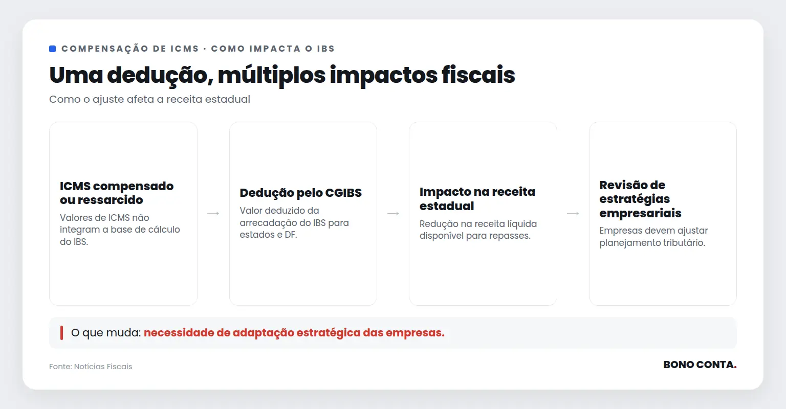 Fluxo de impacto da compensação de ICMS no IBS | Bono Conta
