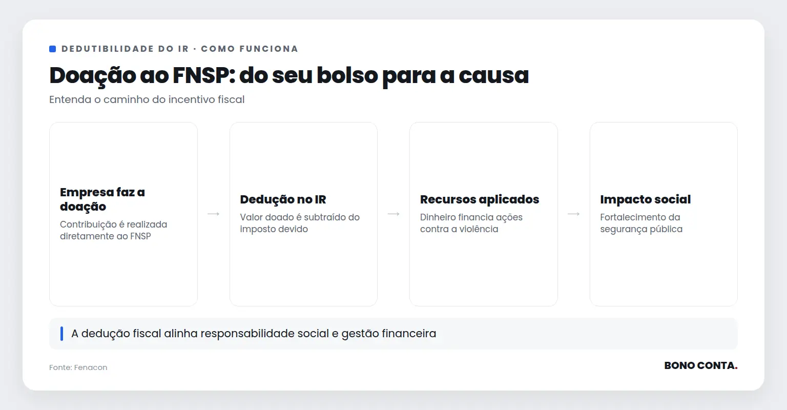Fluxo de como a doação ao FNSP se traduz em dedução fiscal | Bono Conta