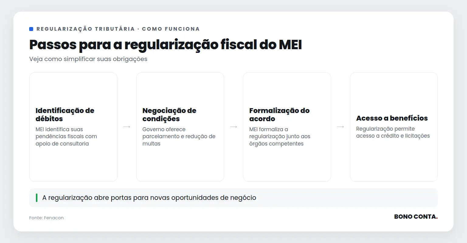 Descrição do fluxo de regularização tributária para MEIs | Bono Conta