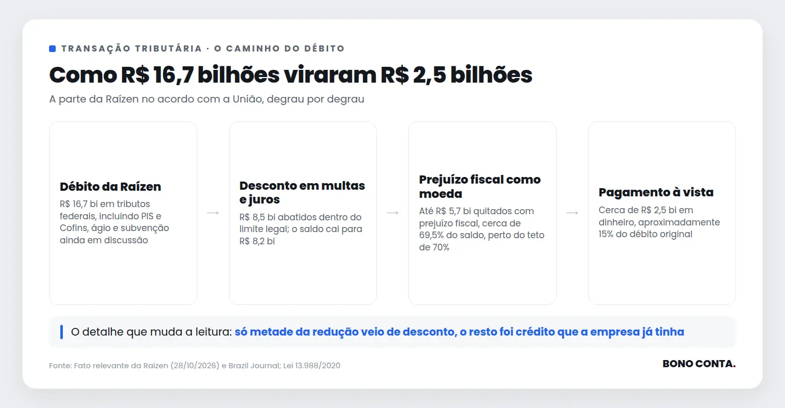 Fluxo mostrando o débito de R$ 16,7 bilhões da Raízen reduzido por desconto e prejuízo fiscal até R$ 2,5 bilhões à vista | Bono Conta