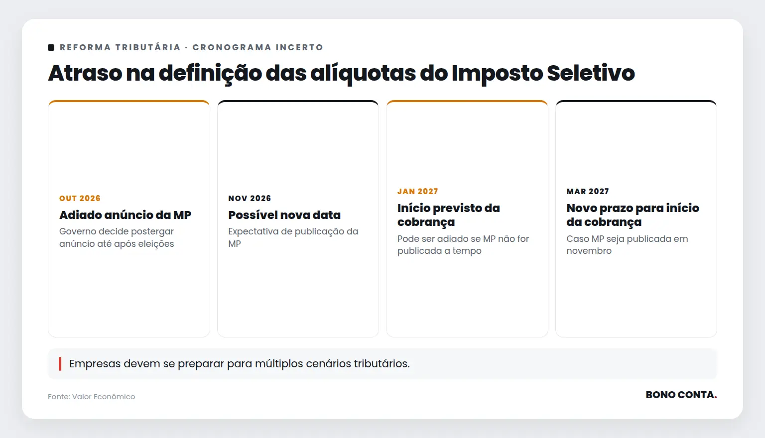 Atraso na definição das alíquotas do Imposto Seletivo | Bono Conta