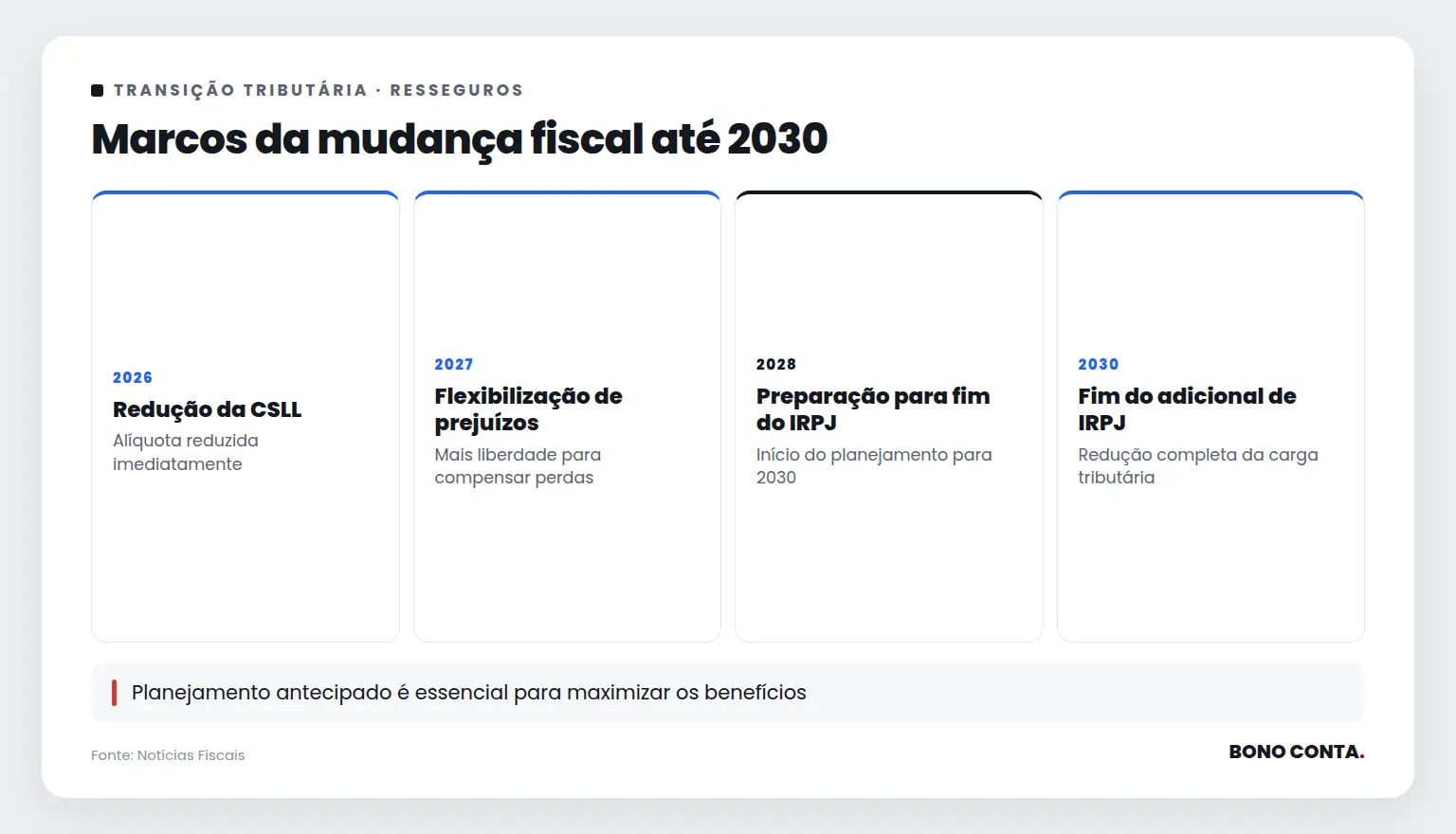 Marcos da mudança fiscal até 2030 | Bono Conta