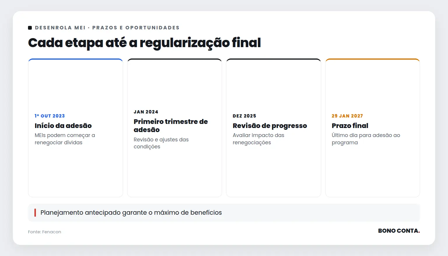 Cada etapa até a regularização final | Bono Conta