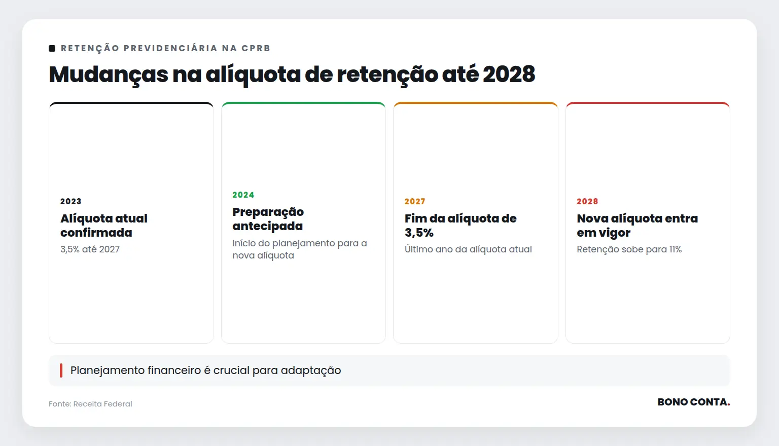 Mudanças na alíquota de retenção até 2028 | Bono Conta