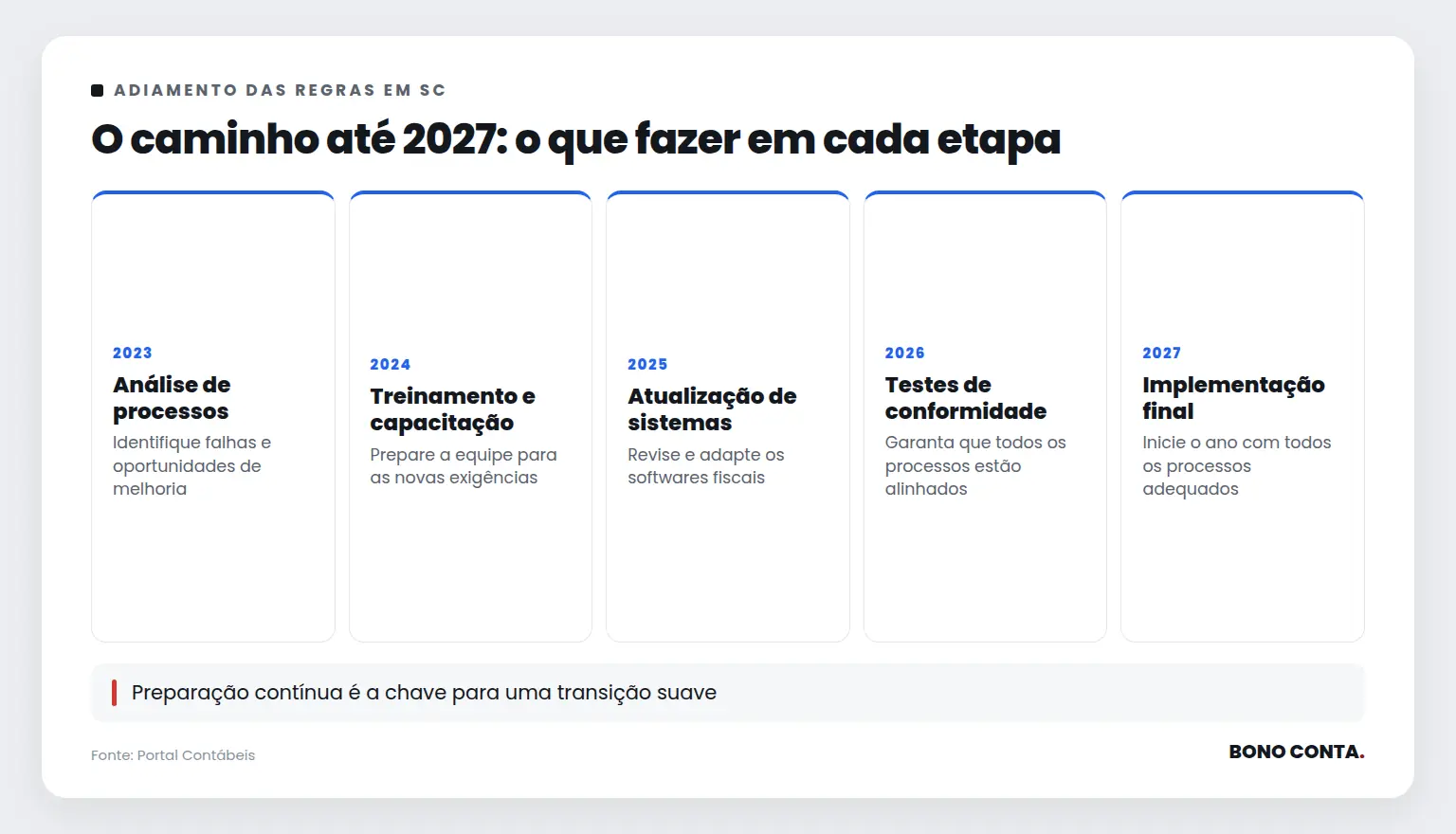 O caminho até 2027: o que fazer em cada etapa | Bono Conta