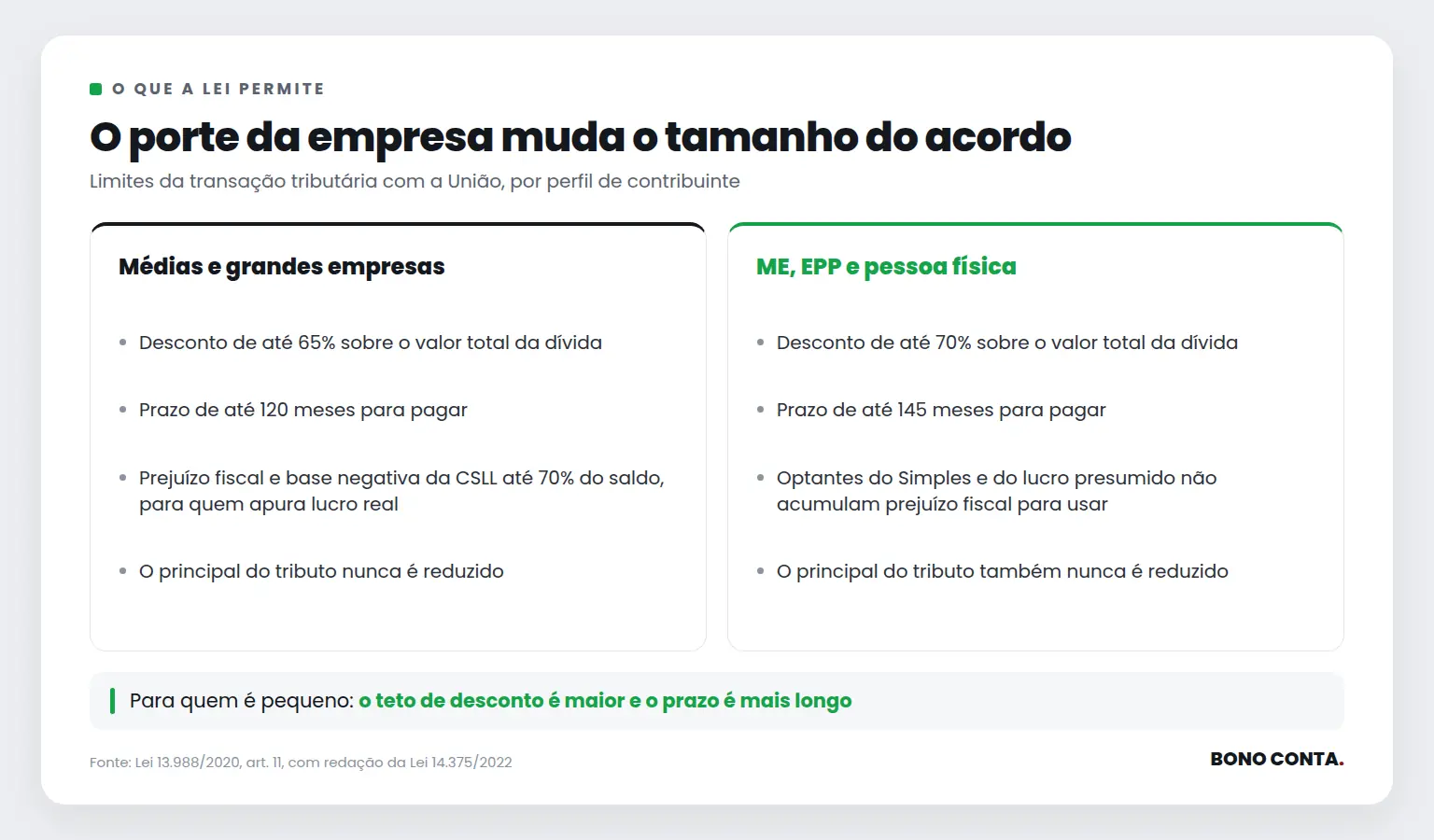 Comparativo dos limites de desconto e prazo da transação tributária para grandes empresas e para ME, EPP e pessoa física | Bono Conta