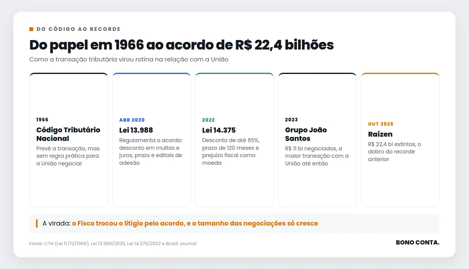 Linha do tempo da transação tributária no Brasil, de 1966 ao acordo de R$ 22,4 bilhões da Raízen em 2026 | Bono Conta