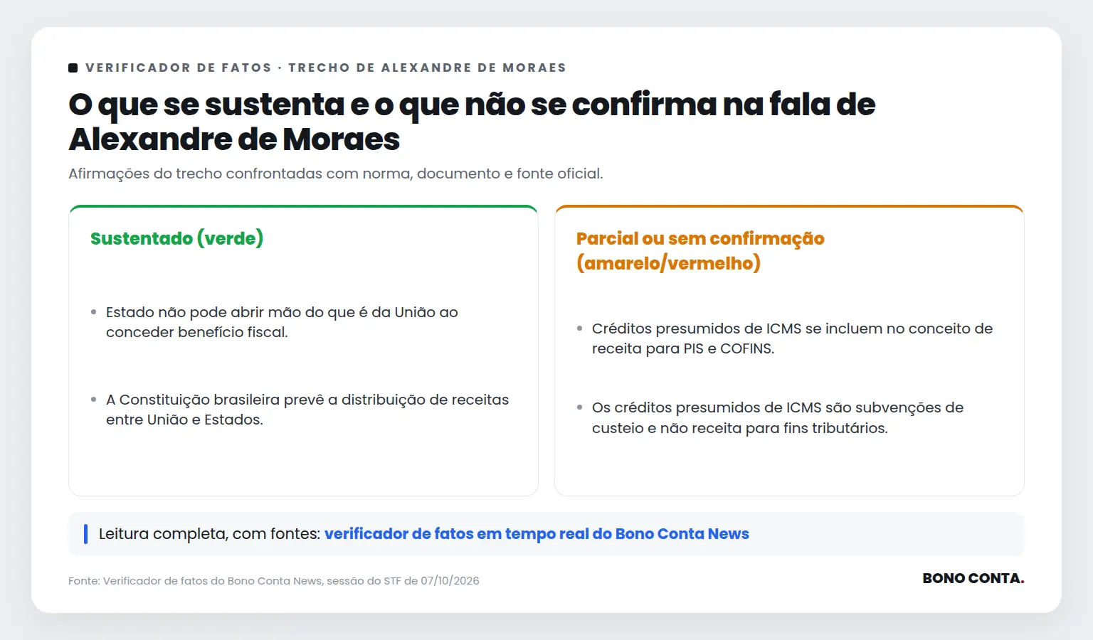 Quadro do verificador de fatos com as afirmações sustentadas e as não confirmadas no trecho de Alexandre de Moraes | Bono Conta