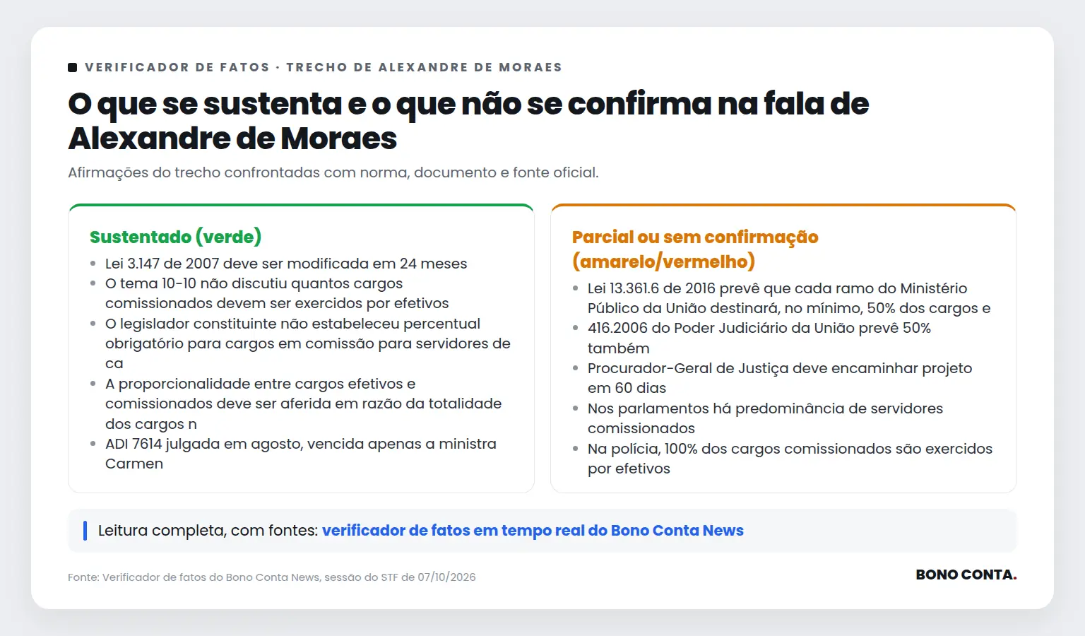 Quadro do verificador de fatos com as afirmações sustentadas e as não confirmadas no trecho de Alexandre de Moraes | Bono Conta