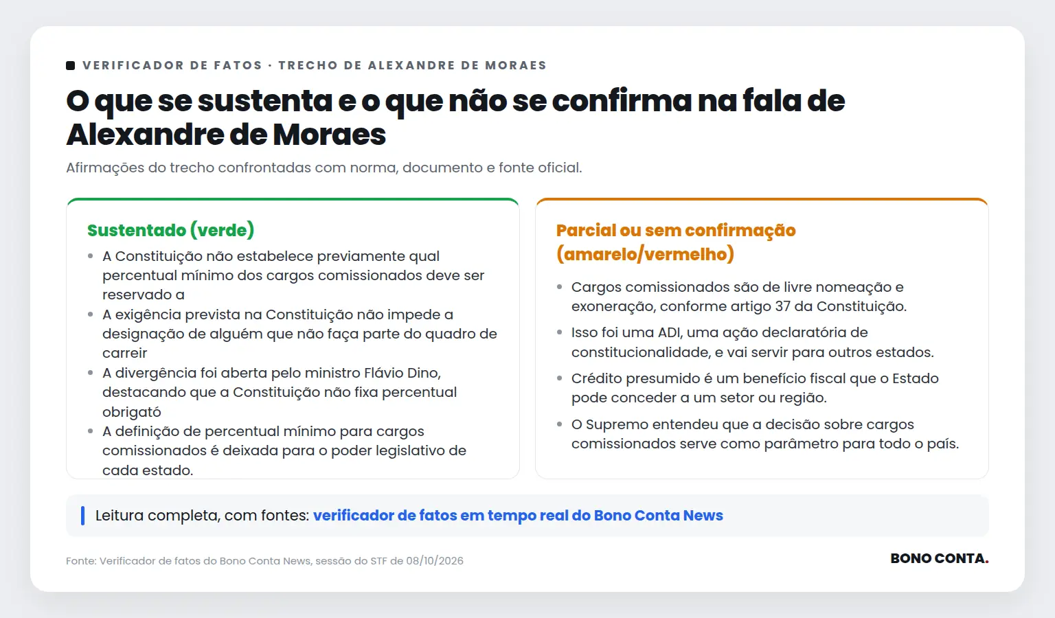 Quadro do verificador de fatos com as afirmações sustentadas e as não confirmadas no trecho de Alexandre de Moraes | Bono Conta