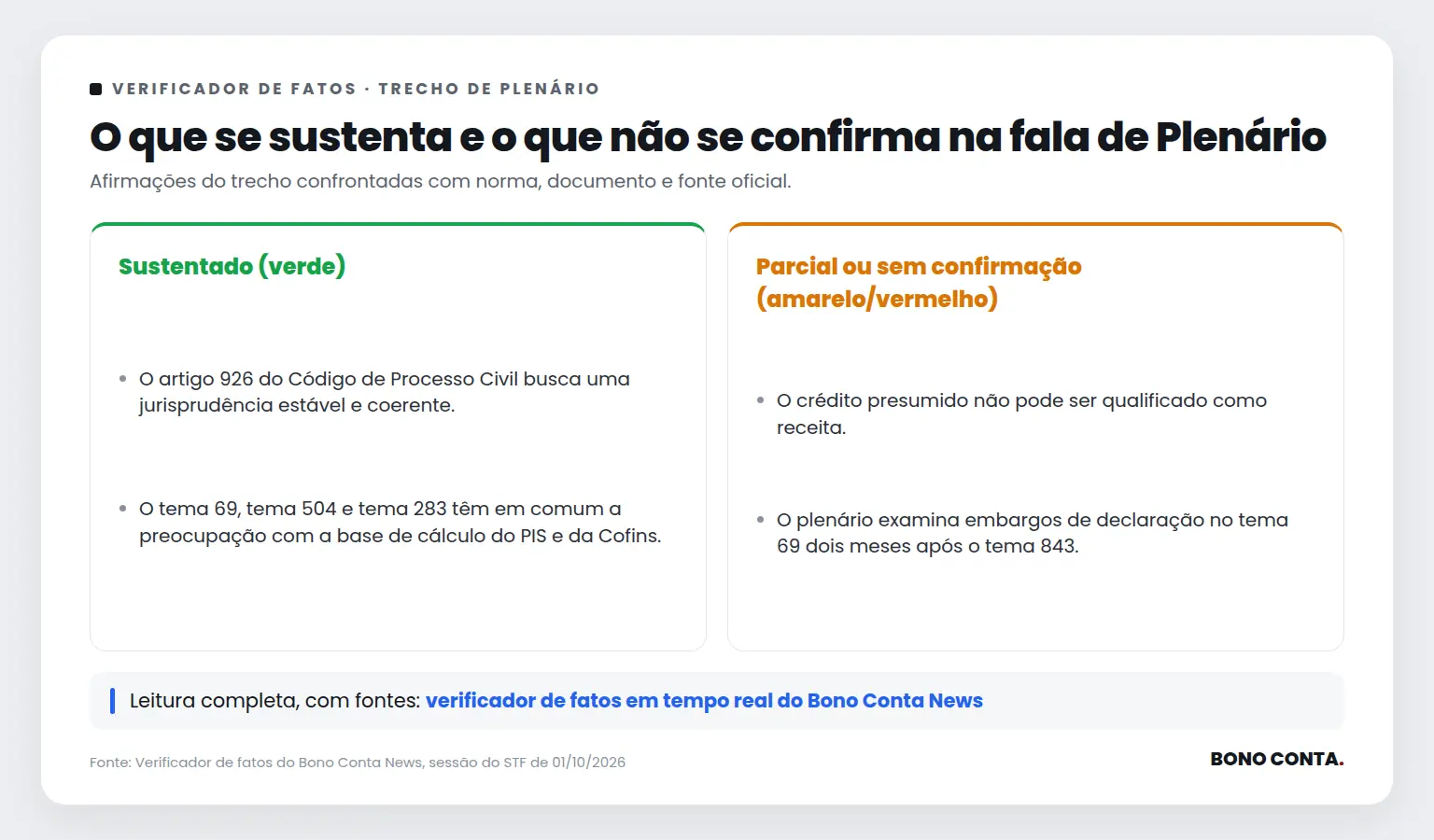 Quadro do verificador de fatos com as afirmações sustentadas e as não confirmadas no trecho de Plenário | Bono Conta