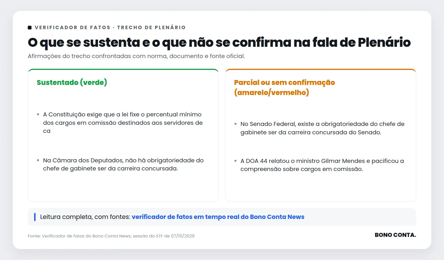Quadro do verificador de fatos com as afirmações sustentadas e as não confirmadas no trecho de Plenário | Bono Conta