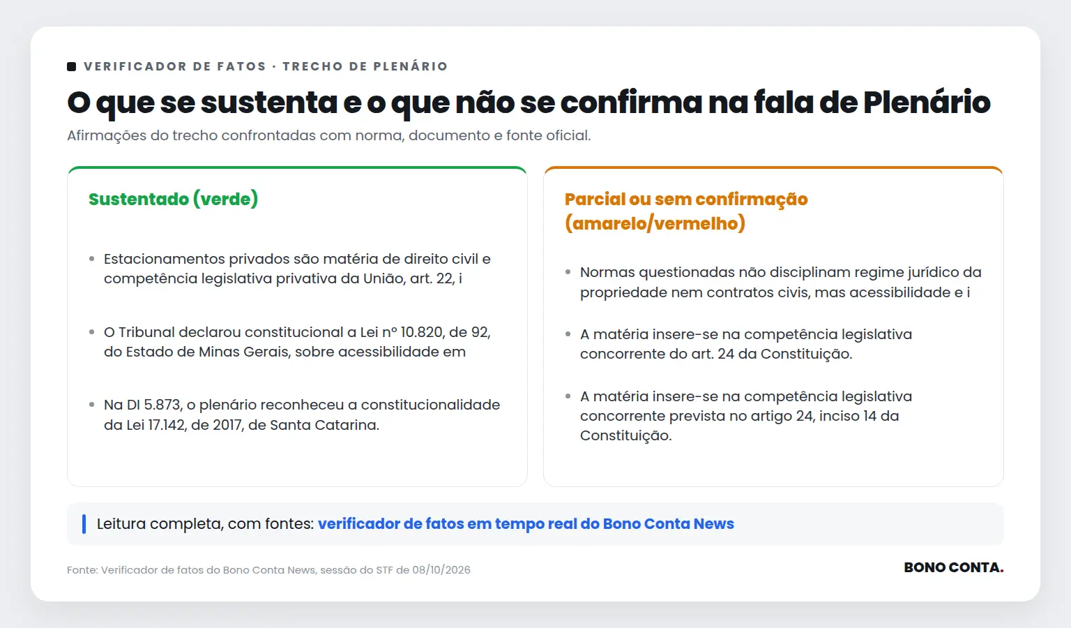 Quadro do verificador de fatos com as afirmações sustentadas e as não confirmadas no trecho de Plenário | Bono Conta