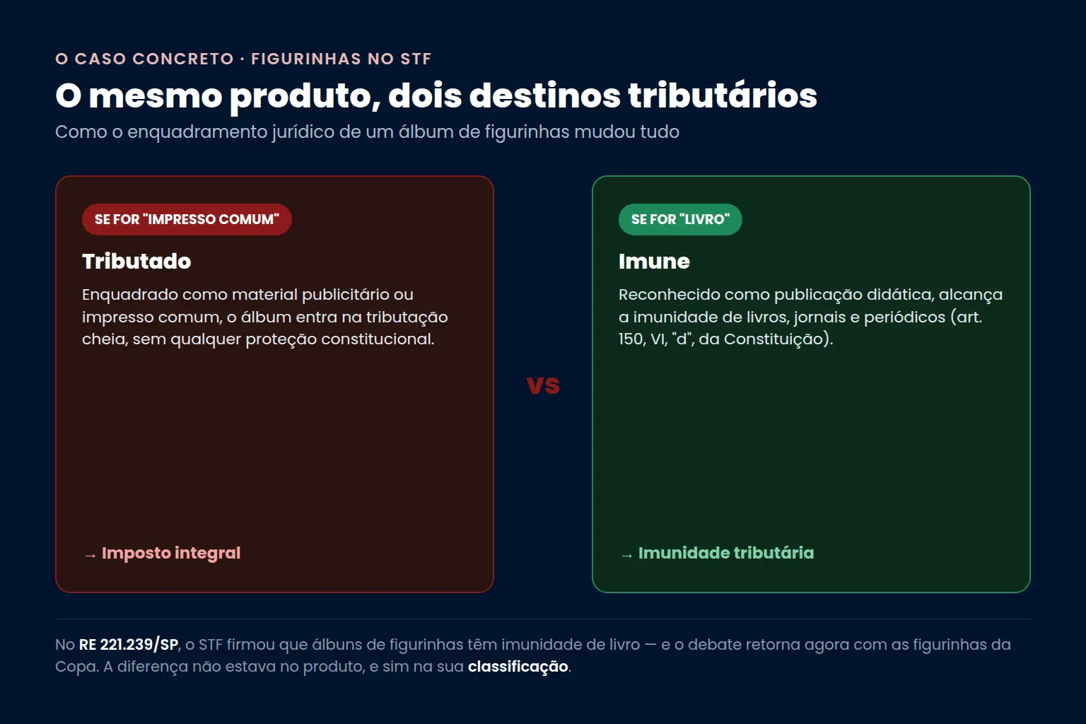 O mesmo produto, dois destinos tributários: enquadrado como impresso comum é tributado; reconhecido como livro alcança a imunidade do art. 150, VI, d da Constituição — Bono Conta