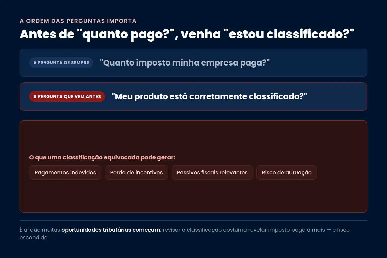 A ordem das perguntas: antes de quanto imposto pago, vem meu produto está corretamente classificado; classificação equivocada gera pagamentos indevidos, perda de incentivos, passivos fiscais e risco de autuação — Bono Conta