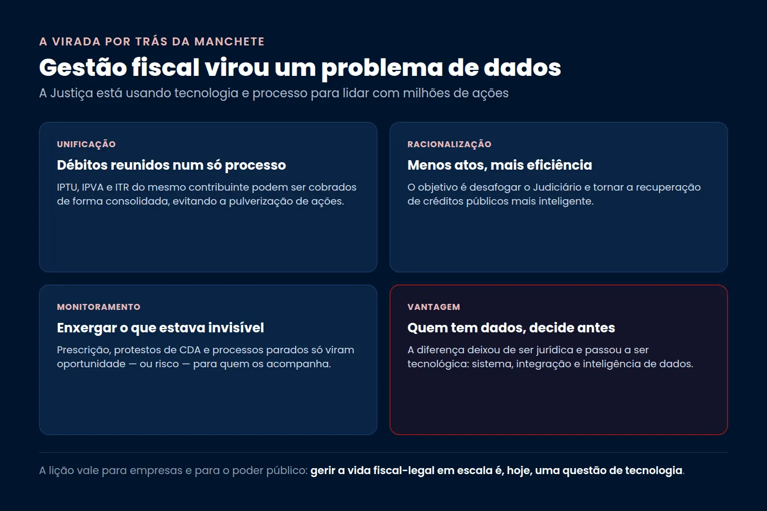 A virada por trás da manchete: unificação de débitos como IPTU, IPVA e ITR num só processo; racionalização e eficiência; monitoramento de prescrição, CDA e processos parados; e a vantagem de quem tem dados para decidir antes — gerir a vida fiscal-legal virou uma questão de tecnologia — Bono Conta