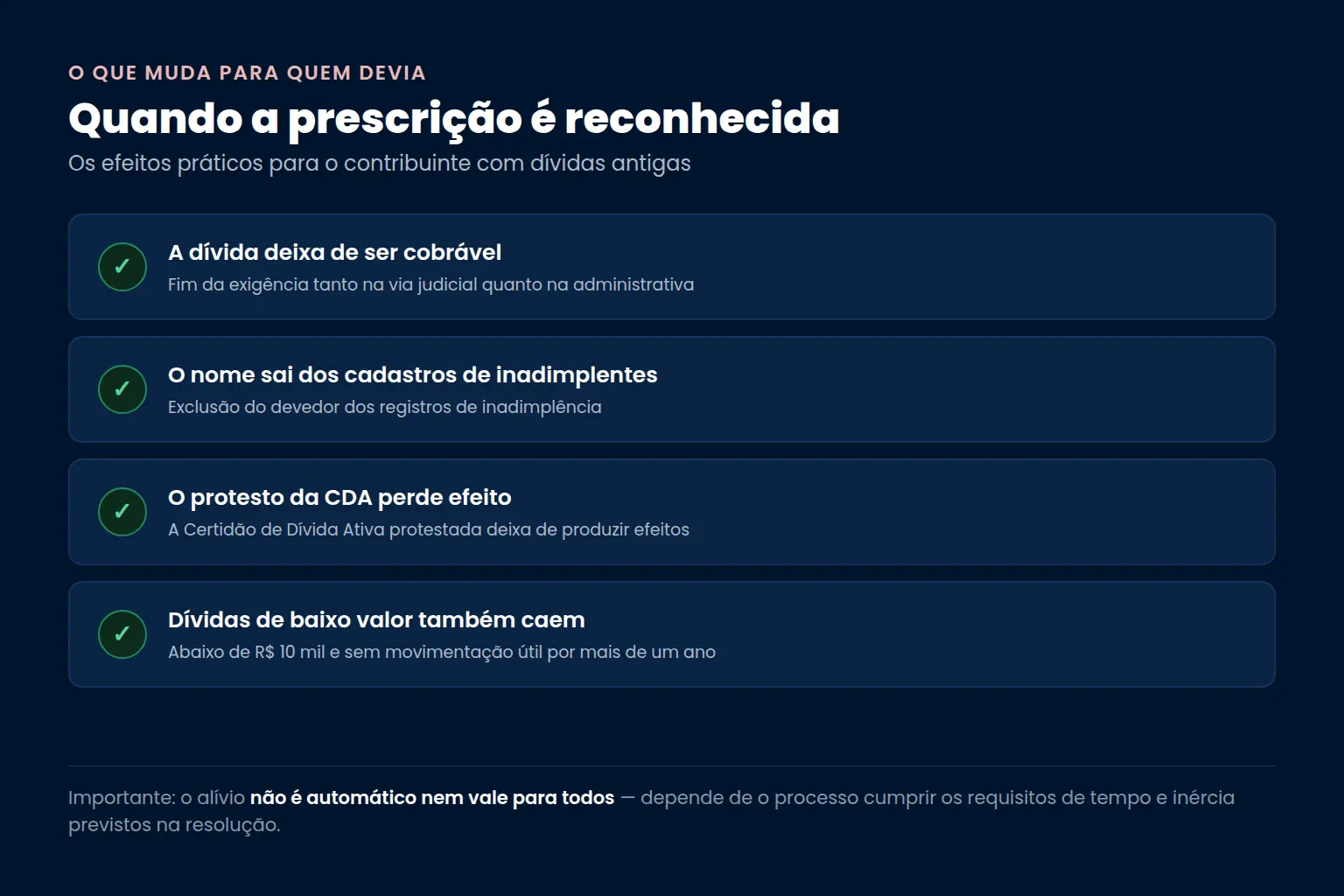 Efeitos da prescrição reconhecida: a dívida deixa de ser cobrável na via judicial e administrativa, o nome sai dos cadastros de inadimplentes, o protesto da CDA perde efeito e dívidas abaixo de R$ 10 mil sem movimentação também são extintas — Bono Conta