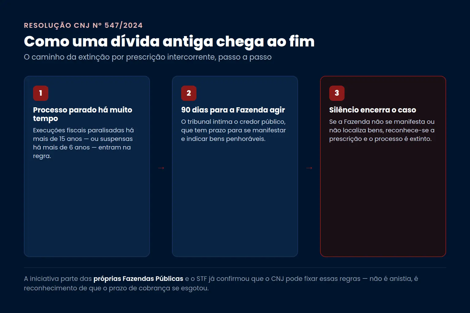 Passo a passo da Resolução CNJ 547/2024: execuções fiscais paradas há mais de 15 anos ou suspensas há mais de 6 anos entram na regra; o tribunal dá 90 dias para a Fazenda se manifestar; sem indicação de bens, reconhece-se a prescrição e o processo é extinto — Bono Conta